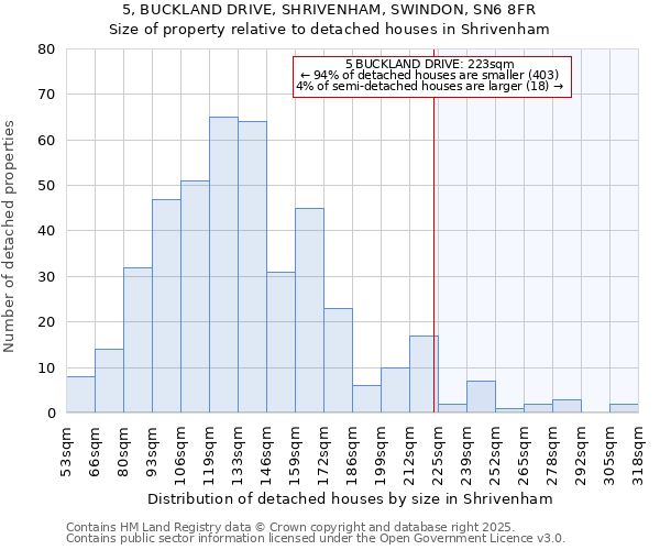 5, BUCKLAND DRIVE, SHRIVENHAM, SWINDON, SN6 8FR: Size of property relative to detached houses houses in Shrivenham