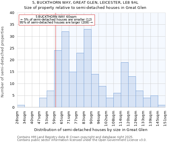 5, BUCKTHORN WAY, GREAT GLEN, LEICESTER, LE8 9AL: Size of property relative to semi-detached houses houses in Great Glen