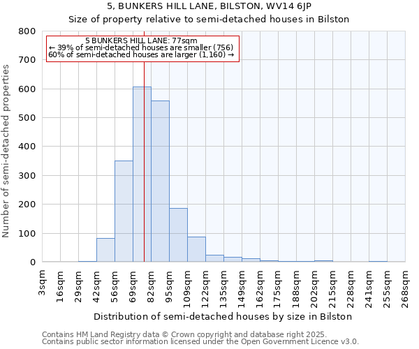 5, BUNKERS HILL LANE, BILSTON, WV14 6JP: Size of property relative to detached houses in Bilston