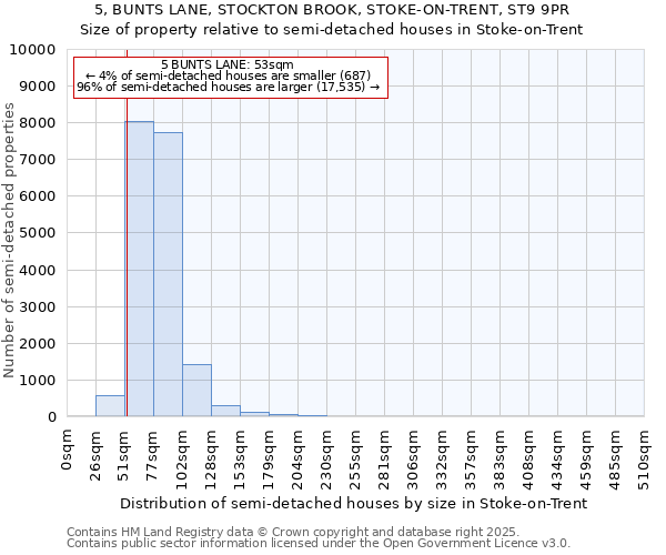 5, BUNTS LANE, STOCKTON BROOK, STOKE-ON-TRENT, ST9 9PR: Size of property relative to semi-detached houses houses in Stoke-on-Trent