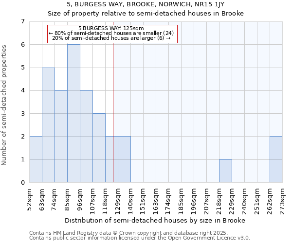 5, BURGESS WAY, BROOKE, NORWICH, NR15 1JY: Size of property relative to detached houses in Brooke