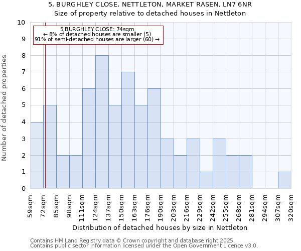 5, BURGHLEY CLOSE, NETTLETON, MARKET RASEN, LN7 6NR: Size of property relative to detached houses houses in Nettleton