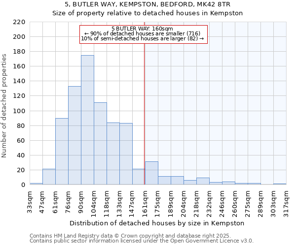 5, BUTLER WAY, KEMPSTON, BEDFORD, MK42 8TR: Size of property relative to detached houses houses in Kempston