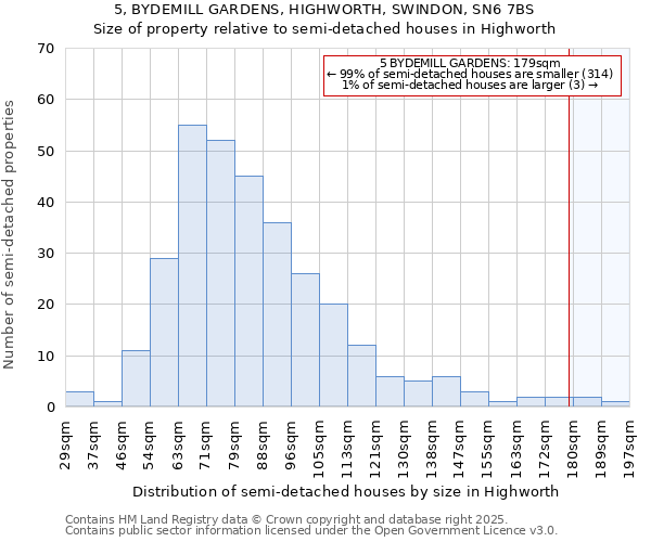 5, BYDEMILL GARDENS, HIGHWORTH, SWINDON, SN6 7BS: Size of property relative to detached houses in Highworth