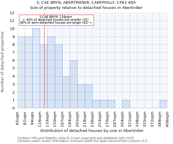 5, CAE BRYN, ABERTRIDWR, CAERPHILLY, CF83 4DA: Size of property relative to detached houses houses in Abertridwr
