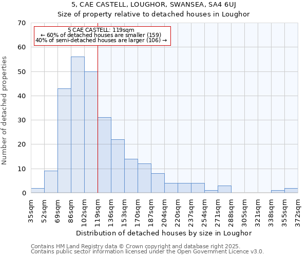 5, CAE CASTELL, LOUGHOR, SWANSEA, SA4 6UJ: Size of property relative to detached houses in Loughor