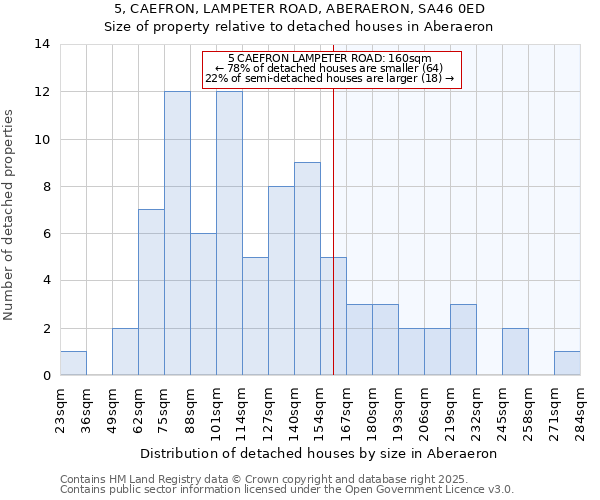 5, CAEFRON, LAMPETER ROAD, ABERAERON, SA46 0ED: Size of property relative to detached houses houses in Aberaeron