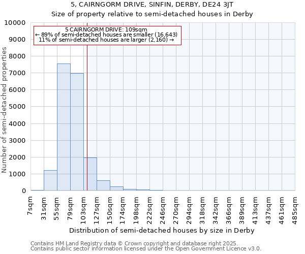 5, CAIRNGORM DRIVE, SINFIN, DERBY, DE24 3JT: Size of property relative to semi-detached houses houses in Derby