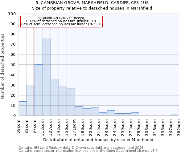 5, CAMBRIAN GROVE, MARSHFIELD, CARDIFF, CF3 2US: Size of property relative to detached houses houses in Marshfield