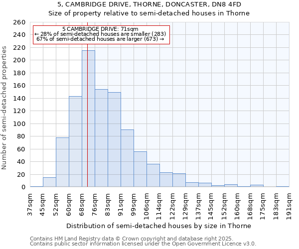 5, CAMBRIDGE DRIVE, THORNE, DONCASTER, DN8 4FD: Size of property relative to semi-detached houses houses in Thorne