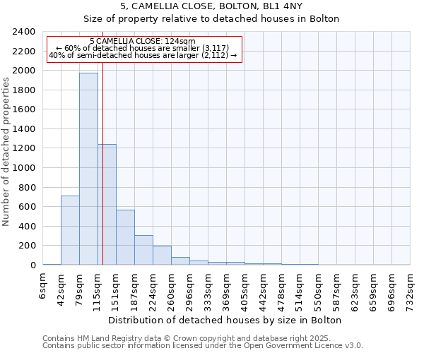 5, CAMELLIA CLOSE, BOLTON, BL1 4NY: Size of property relative to detached houses houses in Bolton