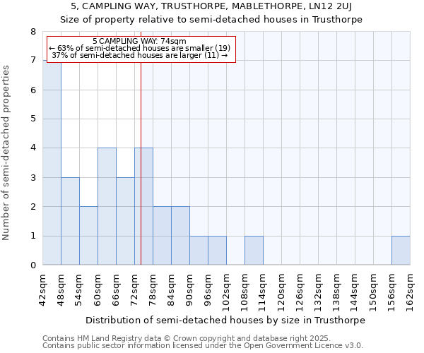 5, CAMPLING WAY, TRUSTHORPE, MABLETHORPE, LN12 2UJ: Size of property relative to semi-detached houses houses in Trusthorpe