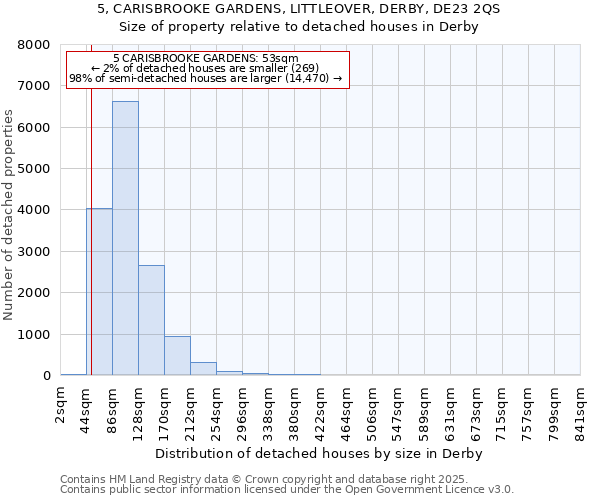 5, CARISBROOKE GARDENS, LITTLEOVER, DERBY, DE23 2QS: Size of property relative to detached houses houses in Derby