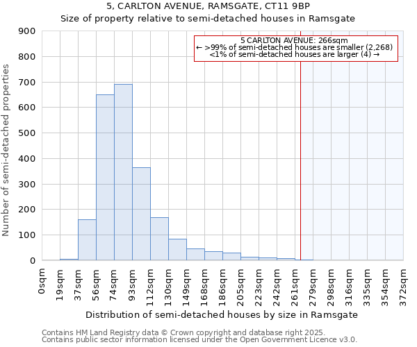 5, CARLTON AVENUE, RAMSGATE, CT11 9BP: Size of property relative to semi-detached houses houses in Ramsgate