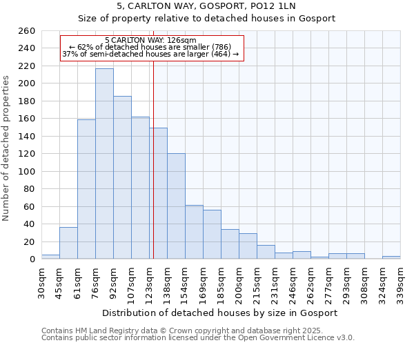 5, CARLTON WAY, GOSPORT, PO12 1LN: Size of property relative to detached houses houses in Gosport