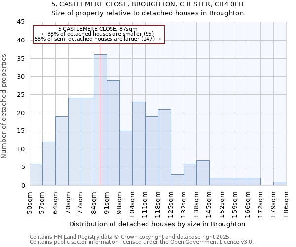 5, CASTLEMERE CLOSE, BROUGHTON, CHESTER, CH4 0FH: Size of property relative to detached houses houses in Broughton