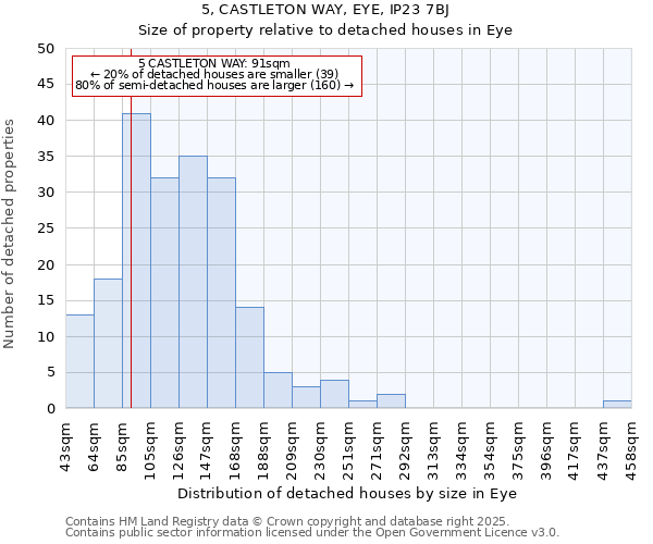 5, CASTLETON WAY, EYE, IP23 7BJ: Size of property relative to detached houses houses in Eye