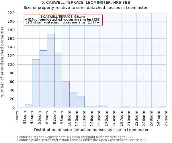 5, CASWELL TERRACE, LEOMINSTER, HR6 8BB: Size of property relative to detached houses in Leominster