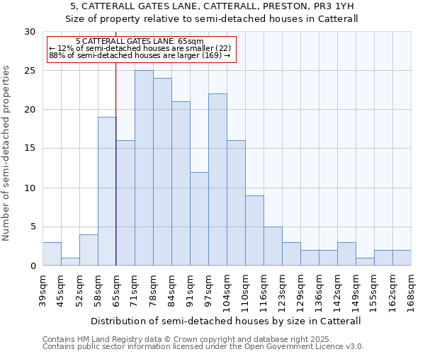 5, CATTERALL GATES LANE, CATTERALL, PRESTON, PR3 1YH: Size of property relative to semi-detached houses houses in Catterall