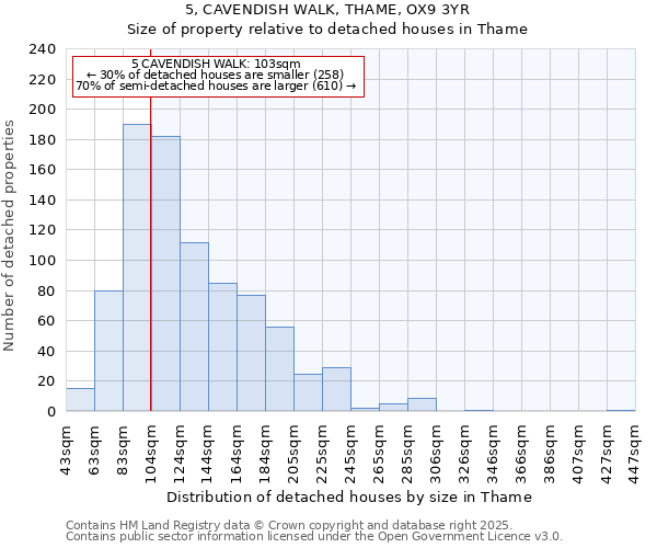 5, CAVENDISH WALK, THAME, OX9 3YR: Size of property relative to detached houses houses in Thame