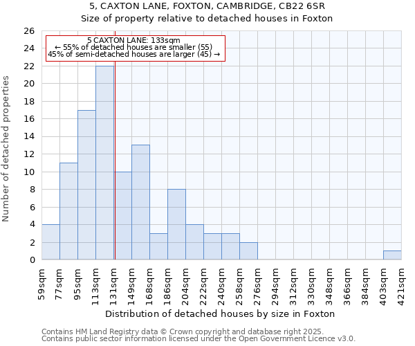 5, CAXTON LANE, FOXTON, CAMBRIDGE, CB22 6SR: Size of property relative to detached houses in Foxton