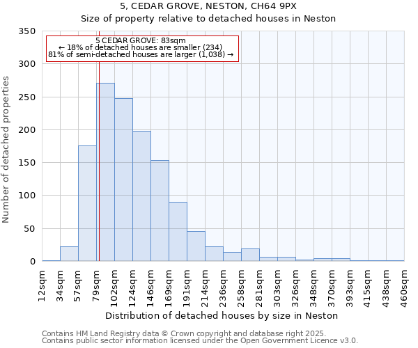 5, CEDAR GROVE, NESTON, CH64 9PX: Size of property relative to detached houses houses in Neston