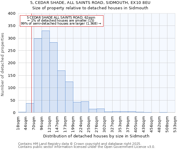 5, CEDAR SHADE, ALL SAINTS ROAD, SIDMOUTH, EX10 8EU: Size of property relative to detached houses houses in Sidmouth