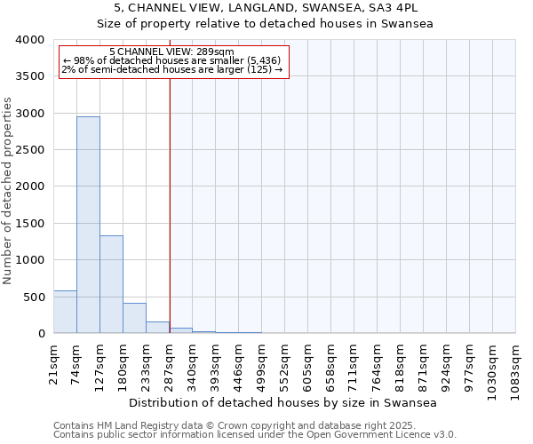 5, CHANNEL VIEW, LANGLAND, SWANSEA, SA3 4PL: Size of property relative to detached houses houses in Swansea
