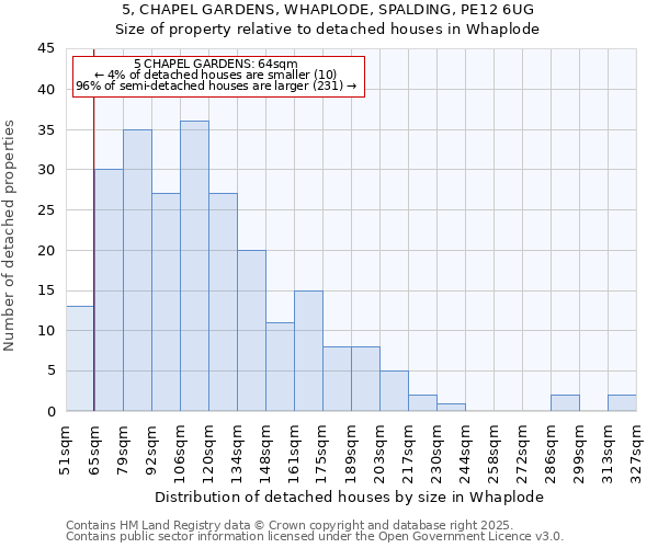 5, CHAPEL GARDENS, WHAPLODE, SPALDING, PE12 6UG: Size of property relative to detached houses houses in Whaplode