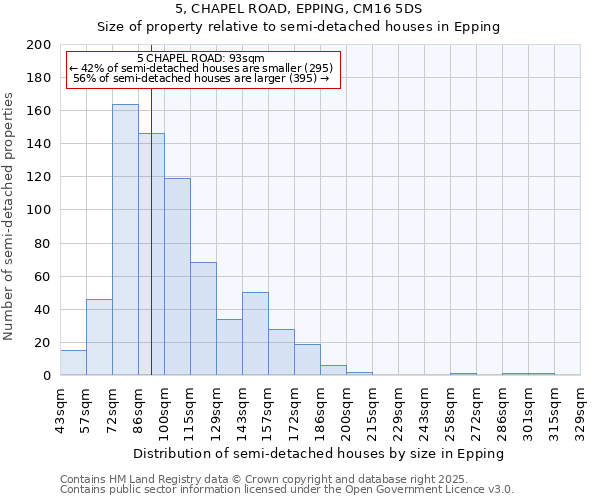 5, CHAPEL ROAD, EPPING, CM16 5DS: Size of property relative to semi-detached houses houses in Epping
