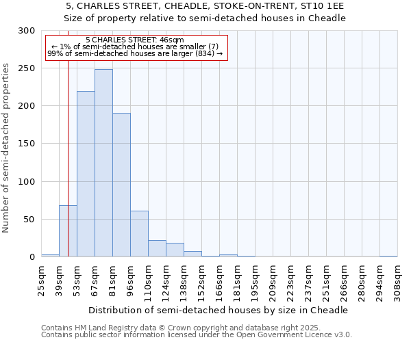 5, CHARLES STREET, CHEADLE, STOKE-ON-TRENT, ST10 1EE: Size of property relative to semi-detached houses houses in Cheadle