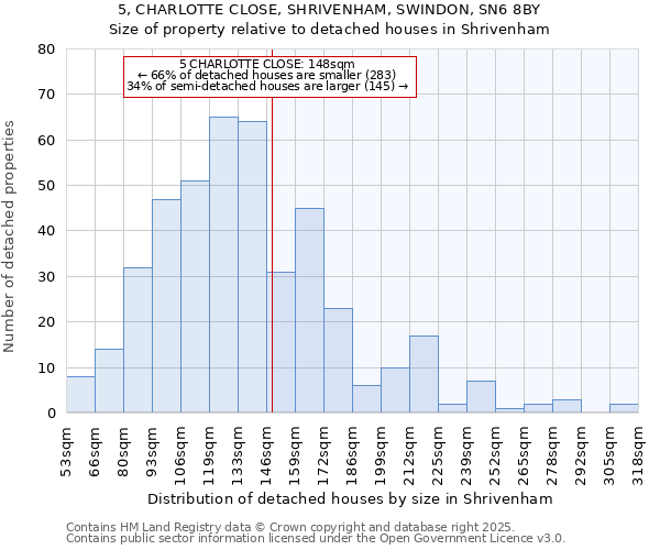 5, CHARLOTTE CLOSE, SHRIVENHAM, SWINDON, SN6 8BY: Size of property relative to detached houses houses in Shrivenham