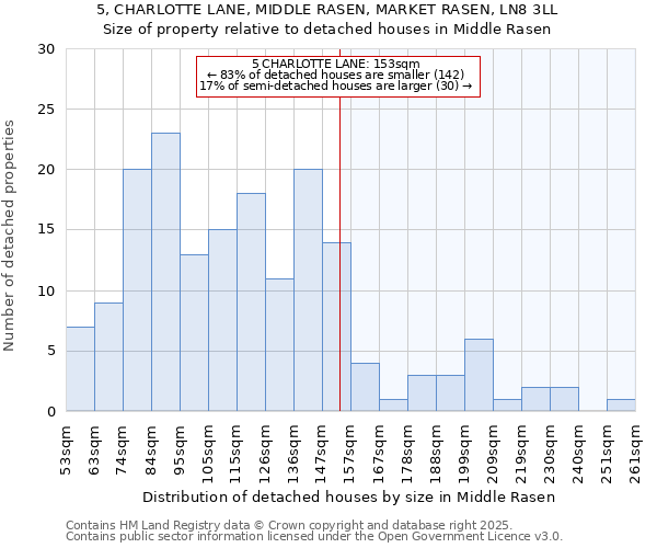 5, CHARLOTTE LANE, MIDDLE RASEN, MARKET RASEN, LN8 3LL: Size of property relative to detached houses houses in Middle Rasen