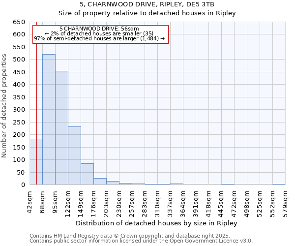 5, CHARNWOOD DRIVE, RIPLEY, DE5 3TB: Size of property relative to detached houses houses in Ripley