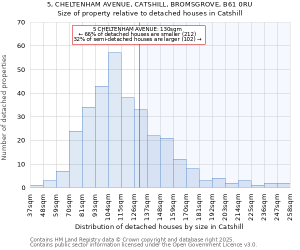 5, CHELTENHAM AVENUE, CATSHILL, BROMSGROVE, B61 0RU: Size of property relative to detached houses houses in Catshill