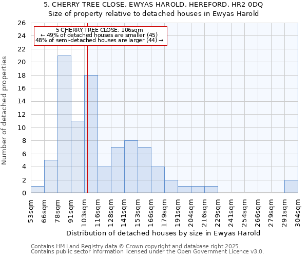 5, CHERRY TREE CLOSE, EWYAS HAROLD, HEREFORD, HR2 0DQ: Size of property relative to detached houses houses in Ewyas Harold
