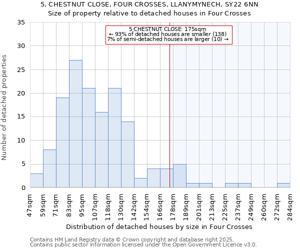 5, CHESTNUT CLOSE, FOUR CROSSES, LLANYMYNECH, SY22 6NN: Size of property relative to detached houses houses in Four Crosses