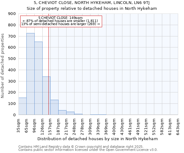 5, CHEVIOT CLOSE, NORTH HYKEHAM, LINCOLN, LN6 9TJ: Size of property relative to detached houses houses in North Hykeham