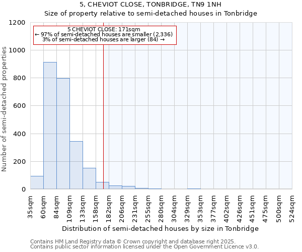 5, CHEVIOT CLOSE, TONBRIDGE, TN9 1NH: Size of property relative to semi-detached houses houses in Tonbridge