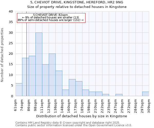 5, CHEVIOT DRIVE, KINGSTONE, HEREFORD, HR2 9NG: Size of property relative to detached houses houses in Kingstone