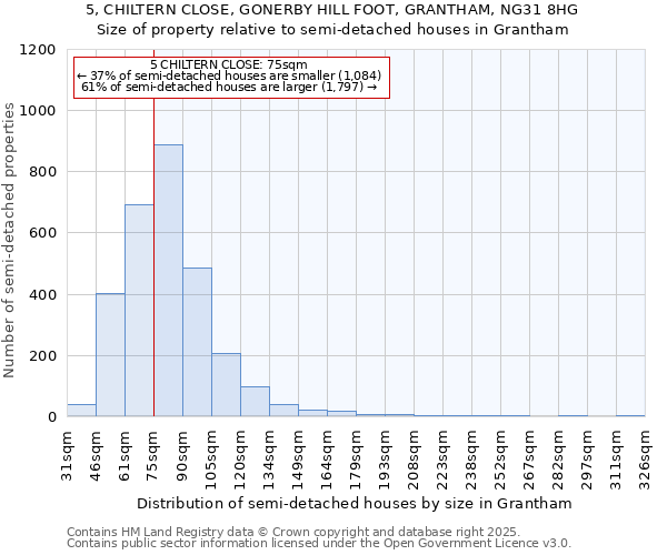 5, CHILTERN CLOSE, GONERBY HILL FOOT, GRANTHAM, NG31 8HG: Size of property relative to semi-detached houses houses in Grantham