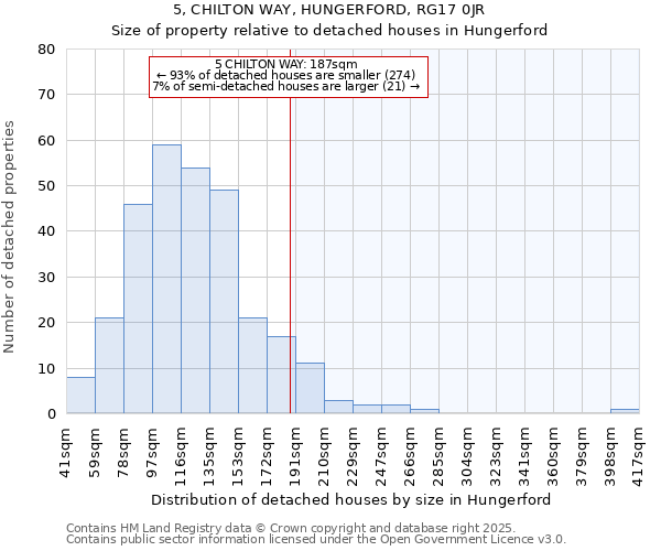 5, CHILTON WAY, HUNGERFORD, RG17 0JR: Size of property relative to detached houses houses in Hungerford