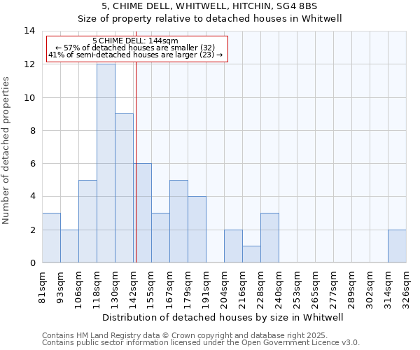 5, CHIME DELL, WHITWELL, HITCHIN, SG4 8BS: Size of property relative to detached houses houses in Whitwell