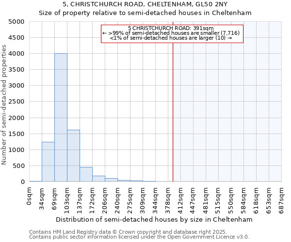 5, CHRISTCHURCH ROAD, CHELTENHAM, GL50 2NY: Size of property relative to semi-detached houses houses in Cheltenham