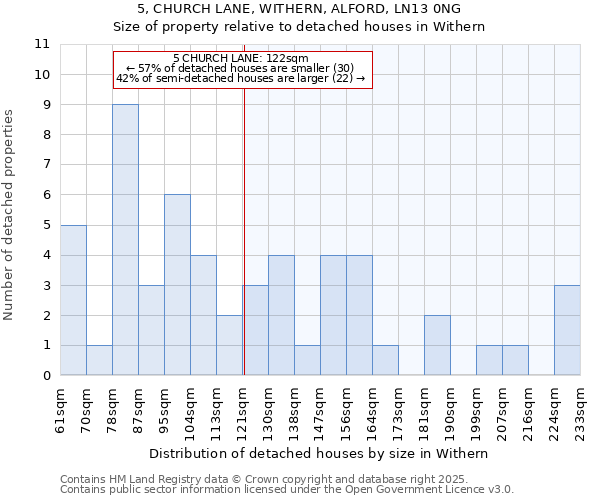 5, CHURCH LANE, WITHERN, ALFORD, LN13 0NG: Size of property relative to detached houses houses in Withern