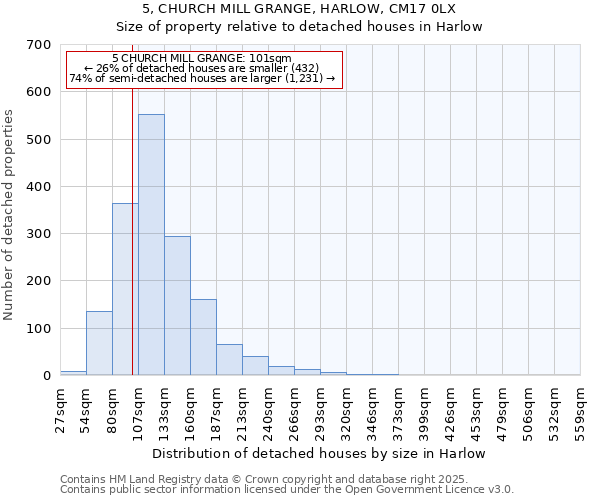 5, CHURCH MILL GRANGE, HARLOW, CM17 0LX: Size of property relative to detached houses houses in Harlow