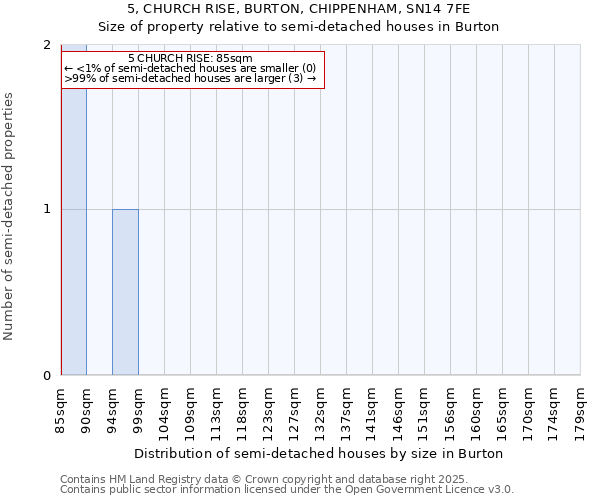 5, CHURCH RISE, BURTON, CHIPPENHAM, SN14 7FE: Size of property relative to semi-detached houses houses in Burton