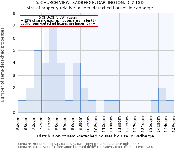 5, CHURCH VIEW, SADBERGE, DARLINGTON, DL2 1SD: Size of property relative to semi-detached houses houses in Sadberge