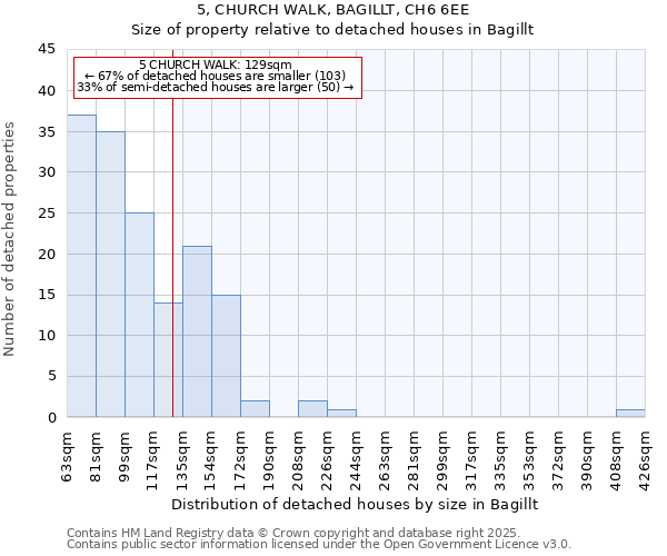 5, CHURCH WALK, BAGILLT, CH6 6EE: Size of property relative to detached houses houses in Bagillt