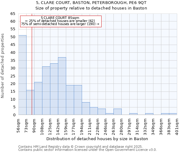5, CLARE COURT, BASTON, PETERBOROUGH, PE6 9QT: Size of property relative to detached houses houses in Baston